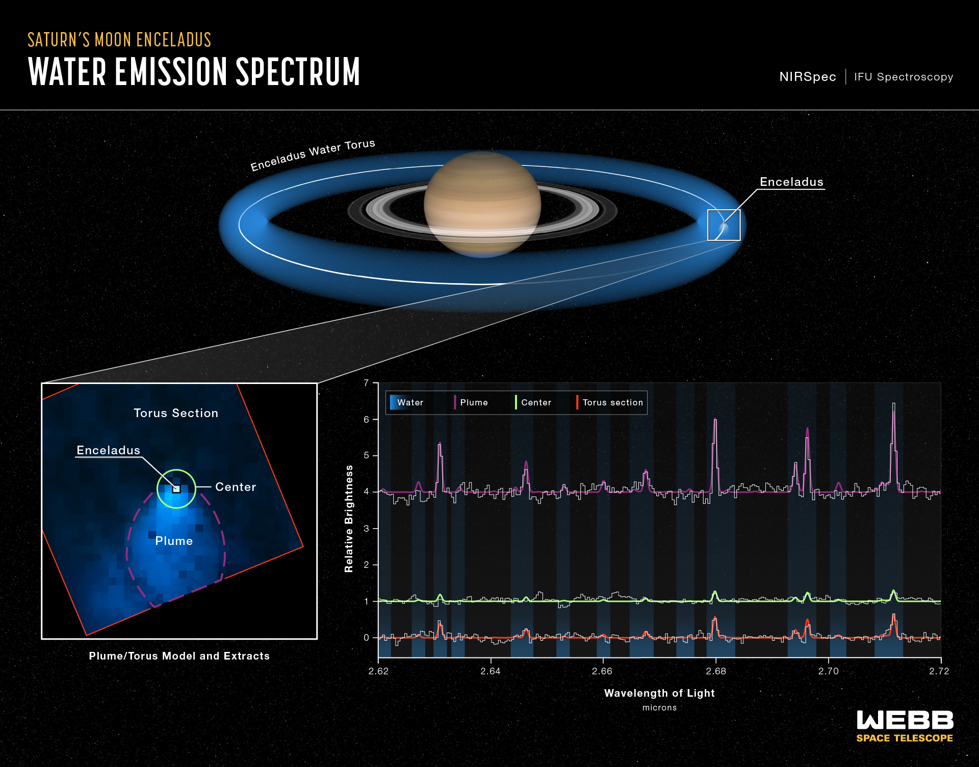 Enceladus Water Emission Spectrum