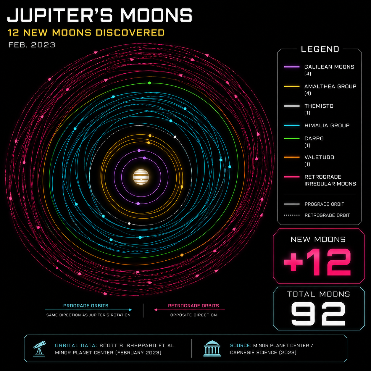 Infographic Image depicting Jupiter and it 12 new moons in their orbits